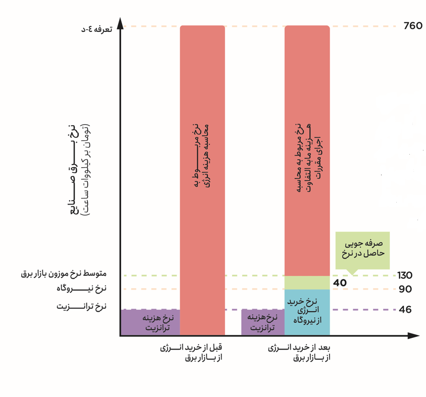 نرخ برق صنایع