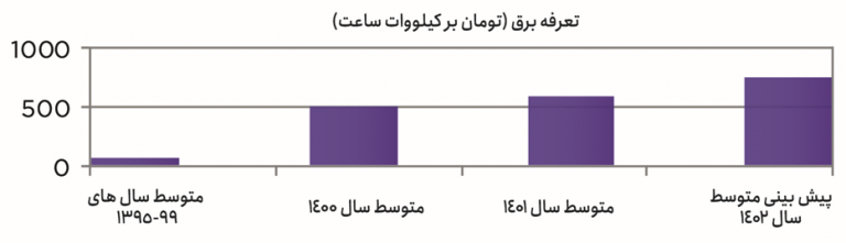 تعرفه برق