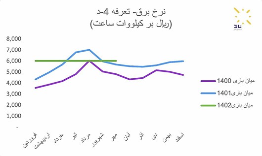 نرخ برق- تعرفه 4-د-شرکت تدبیر انرژی کامل