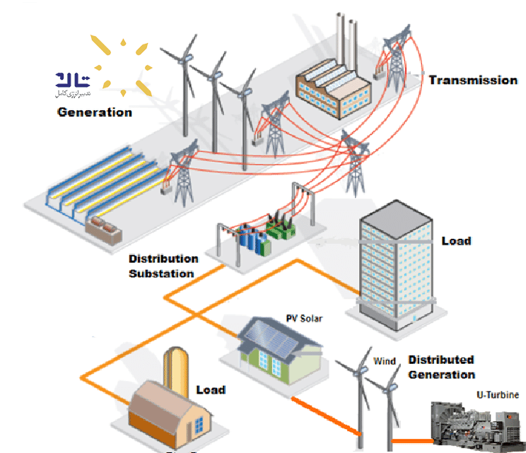 تولید محلی-توان-توزیع شده-شرکت تدبیر انرژی کامل (تاک)
